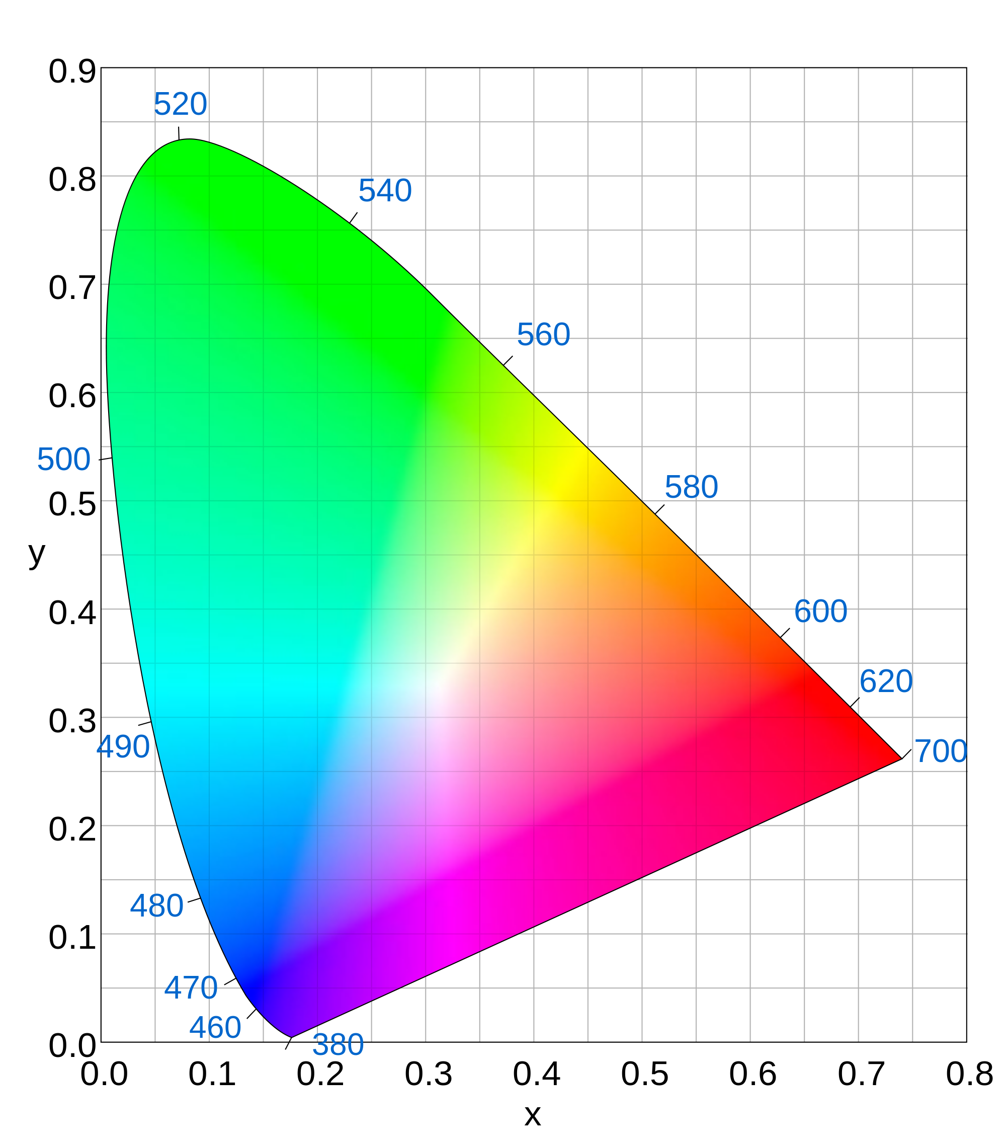 Цветовой охват это. SRGB DCI p3. Цветовой охват DCI-p3 100%. Цветовой охват DCI-p3. NTSC vs DCI p3.