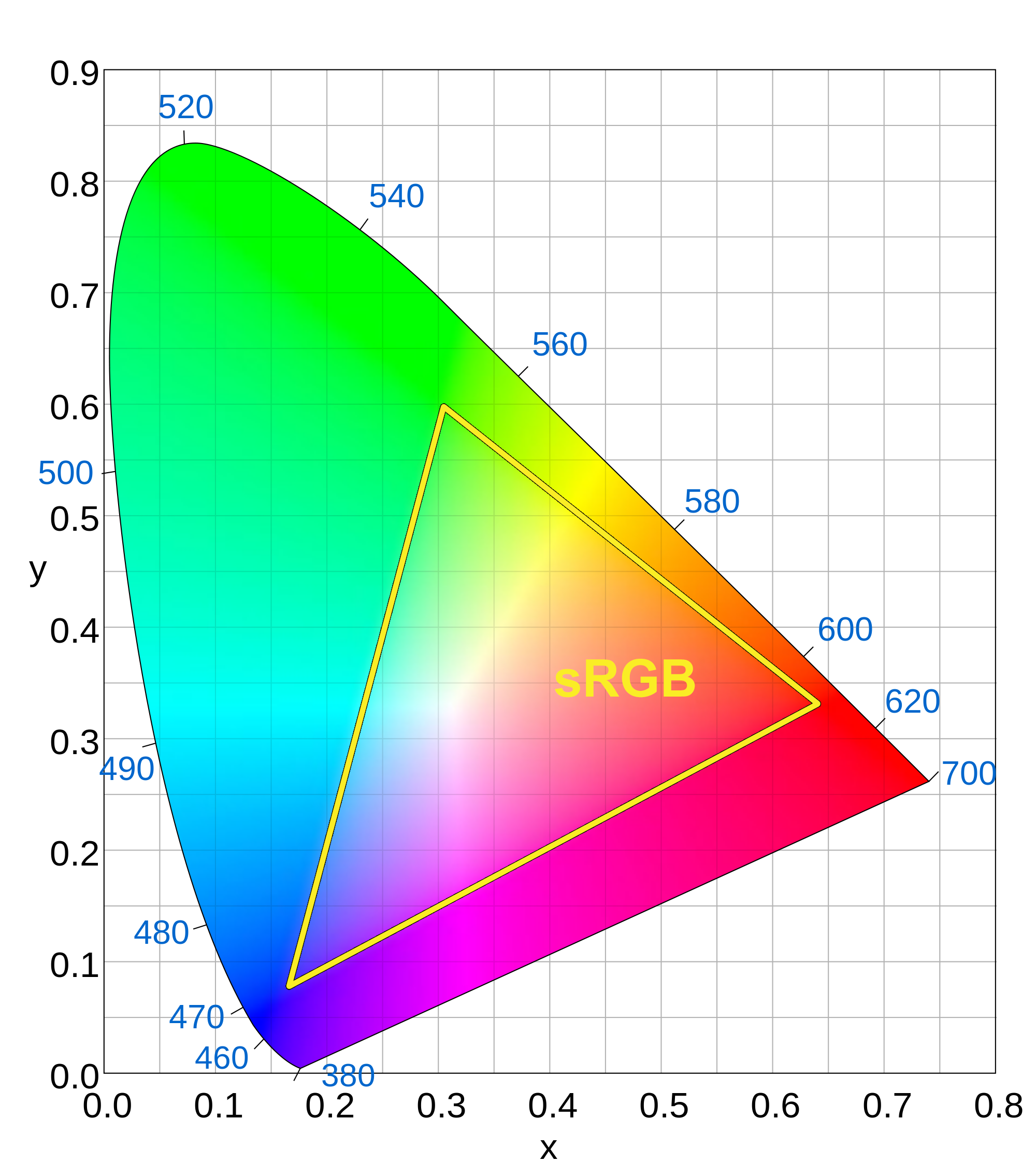 Rgb 0 0 200. SRGB DCI p3. Цветовой охват DCI-p3 100%. NTSC vs DCI p3. SRGB vs DCI-p3.