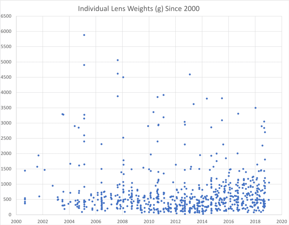 Lens Weight Chart