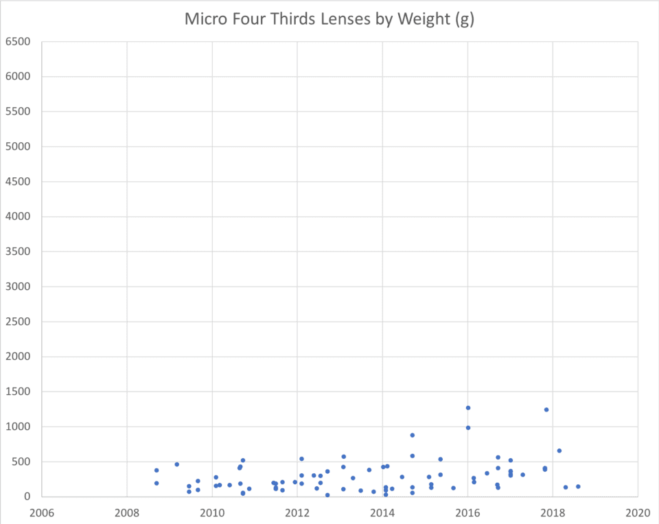Micro Four Thirds Lens Weight Chart