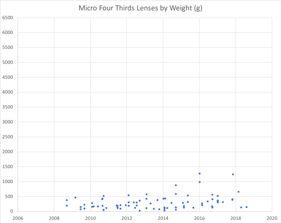 olympus micro four thirds system lens chart