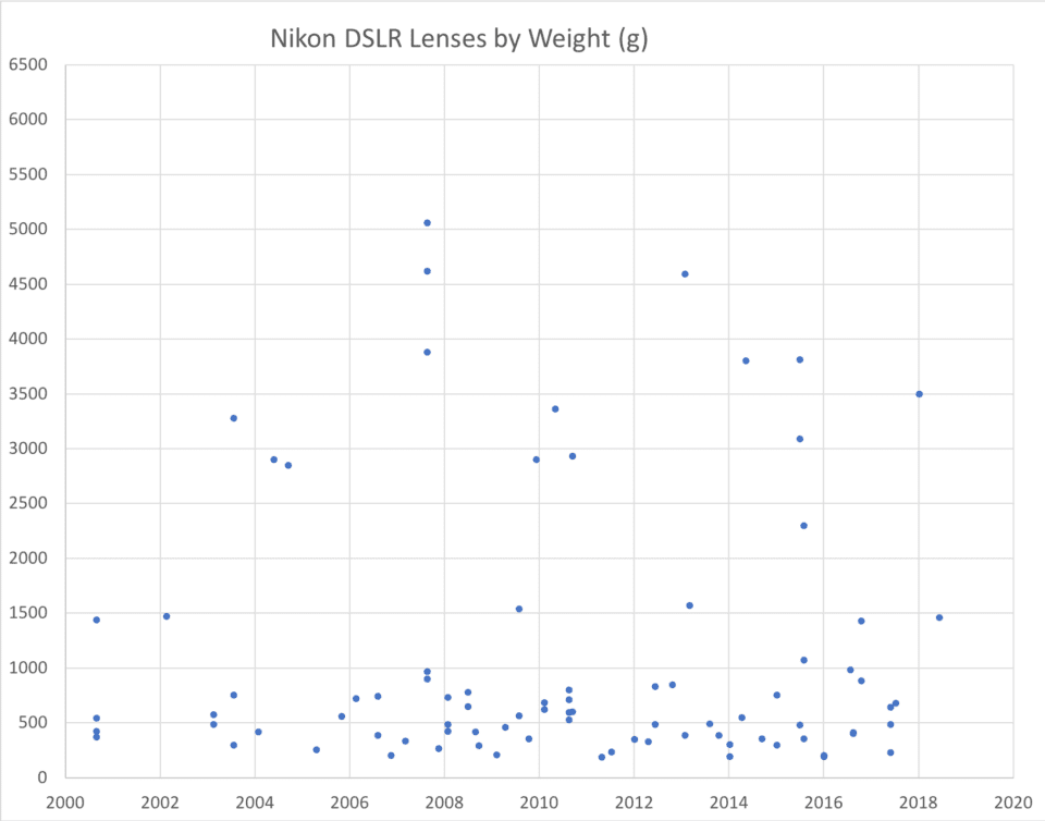 Nikon DSLR Lens Weight