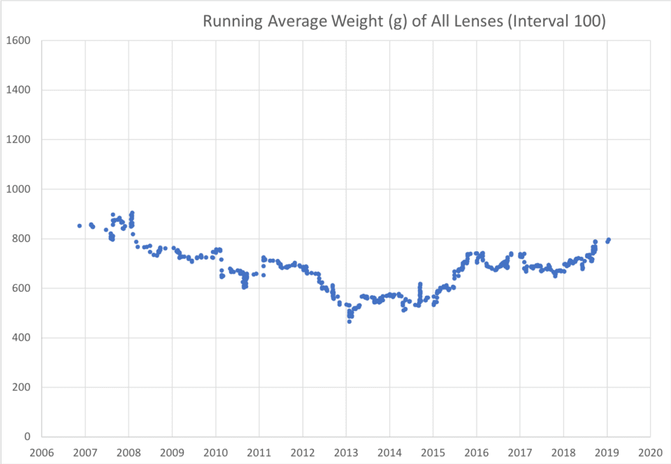 Running Average All Lenses