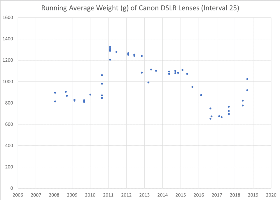 Running Average Weight Canon DSLR Lenses
