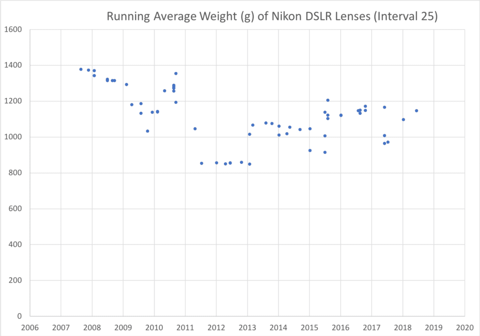 Running Average Weight Nikon DSLR Lenses