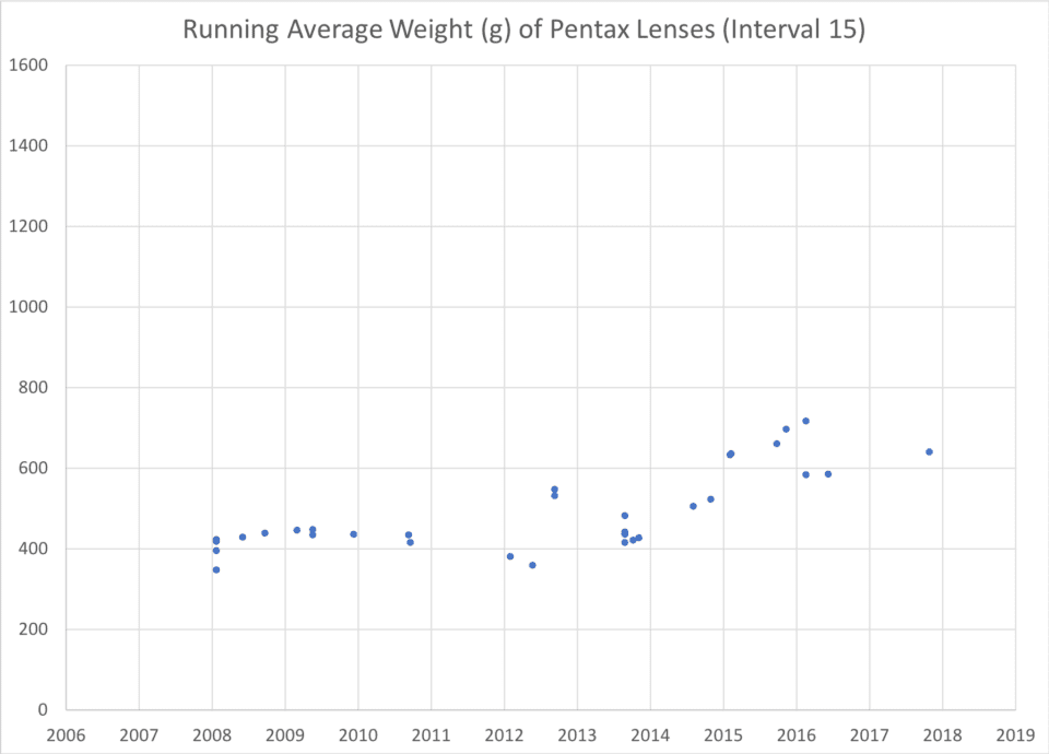 Running Average Weight Pentax Lenses