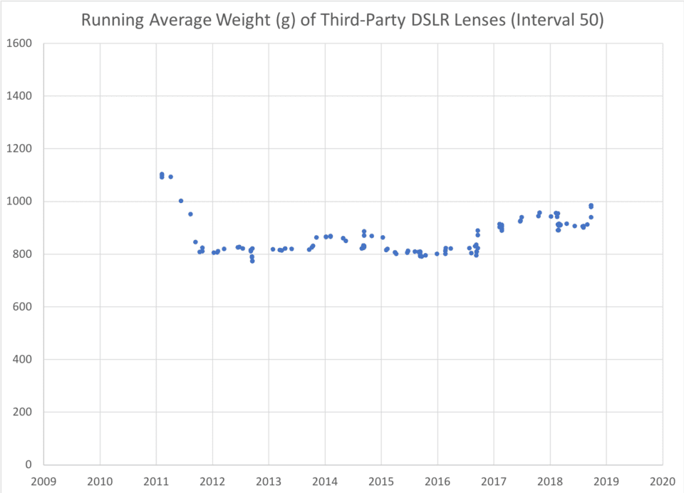 Running Average Weight Third Party Lenses