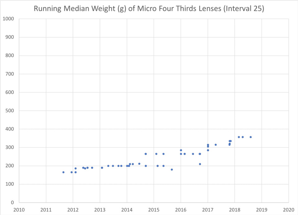 Running Median Weight Micro 43 Lenses