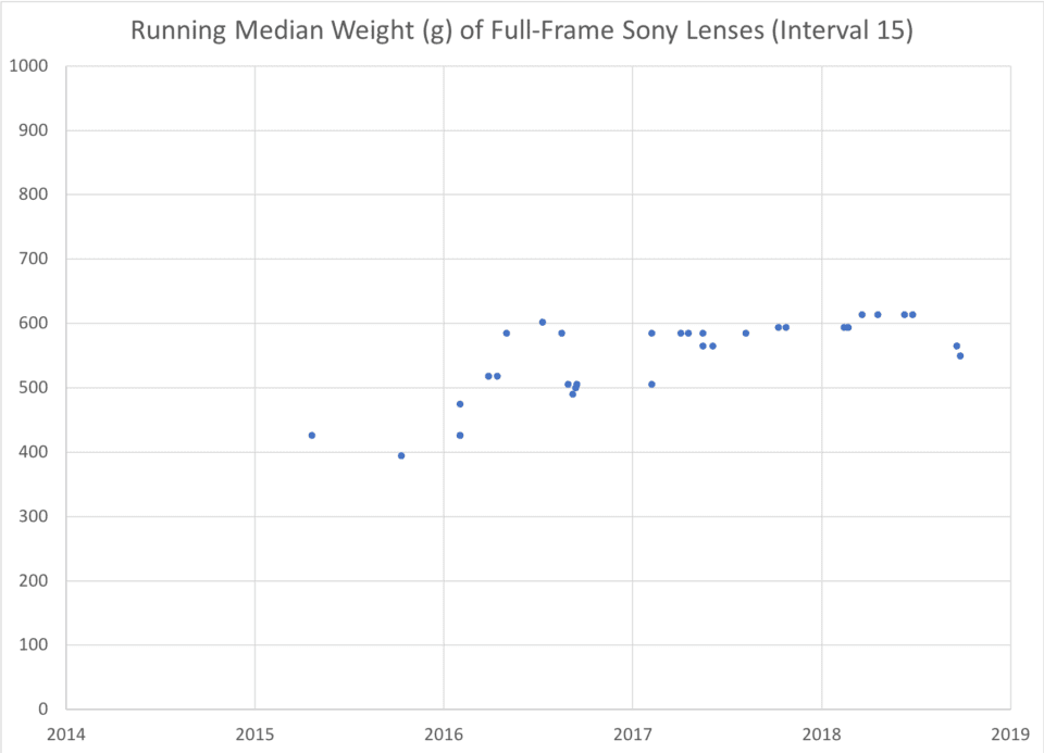 Running Median Weight Sony Full Frame Mirrorless Lenses