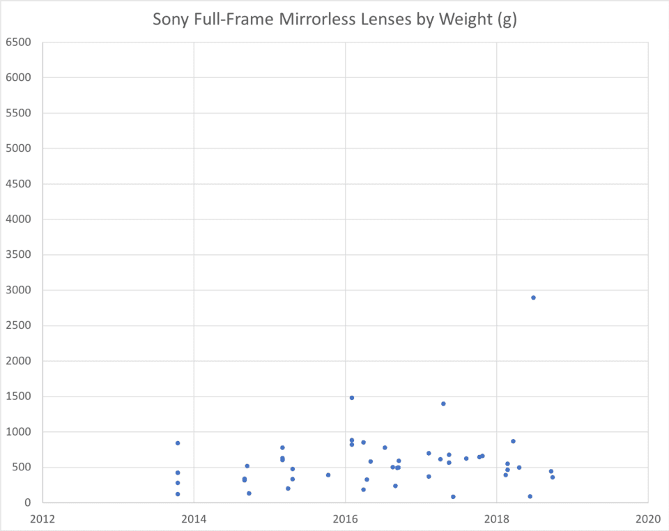 Sony Full Frame Mirrorless Lens Weight Chart