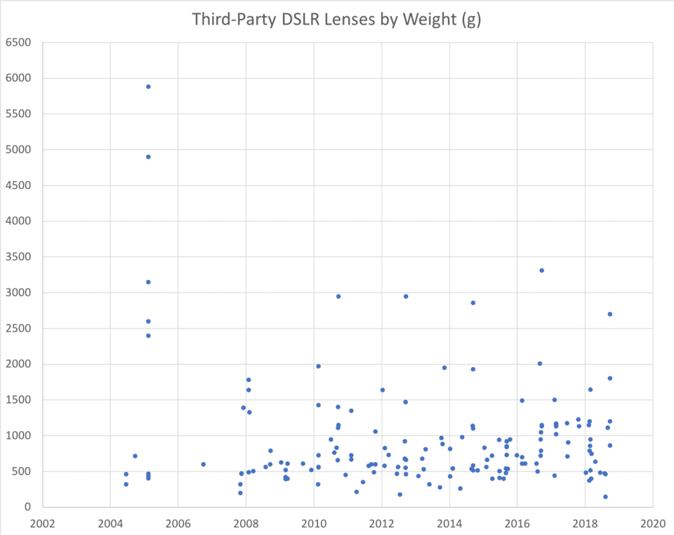 Third Party DSLR Lens Weight Chart