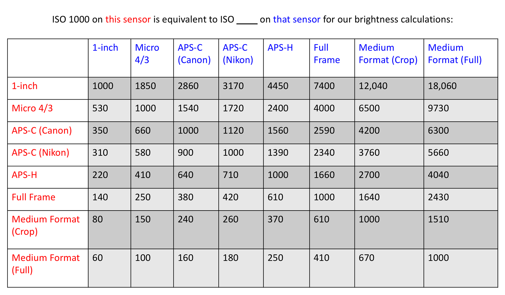 Equivalence Also Includes Aperture and ISO