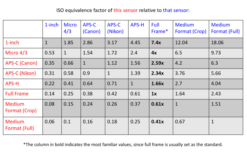 ISO Equivalence Factor Chart