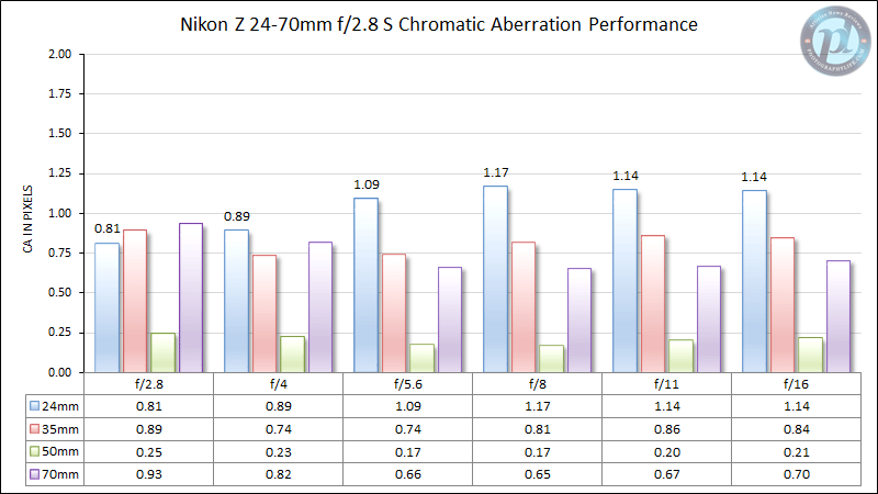 Nikon Z 24-70mm f2.8 S Chromatic Aberration Performance