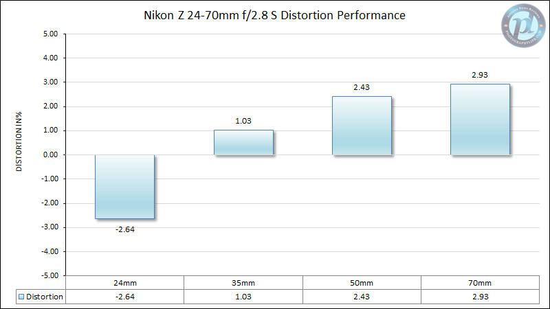 Nikon Z 24-70mm f/2.8 S Distortion Performance