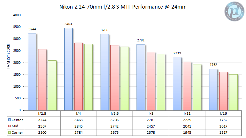 Nikon Z 24-70mm f/2.8 S Review - Optical Features