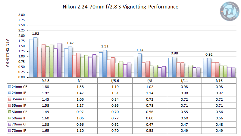 Nikon Z 24-70mm f/2.8 S Vignetting Performance