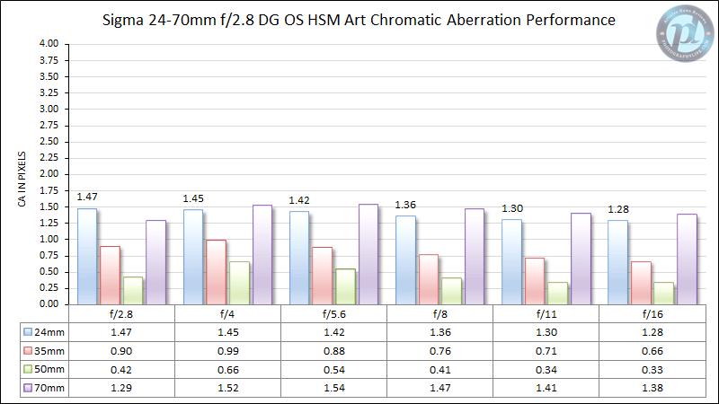 Sigma 24-70mm f/2.8 DG OS HSM Art Chromatic Aberration Performance