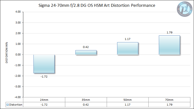 Sigma 24-70mm f/2.8 DG OS HSM Art Distortion Performance