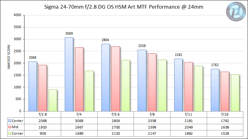 Sigma 24-70mm f/2.8 DG OS HSM Art MTF Performance @ 24mm