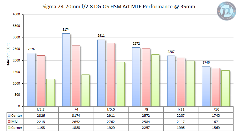 Sigma 24-70mm f/2.8 DG OS HSM Art MTF Performance @ 35mm