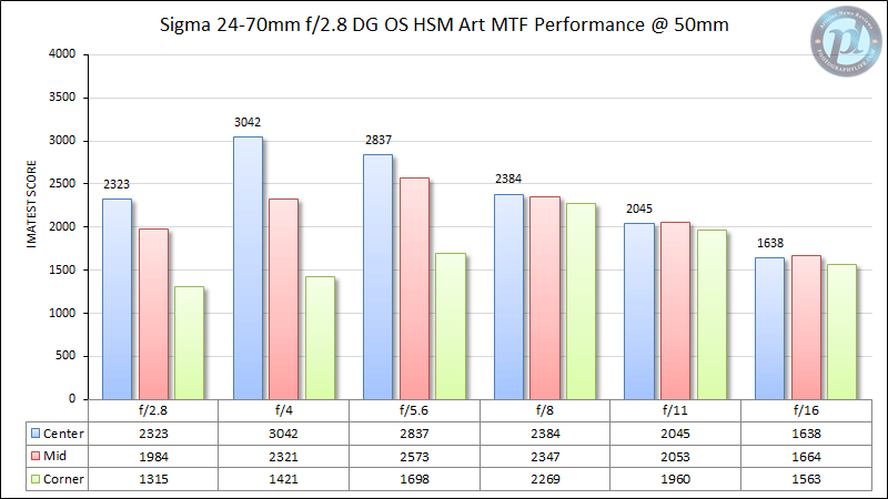 Sigma 24-70mm f/2.8 DG OS HSM Art MTF Performance @ 50mm