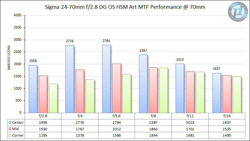 Sigma 24-70mm f/2.8 DG OS HSM Art MTF Performance @ 70mm