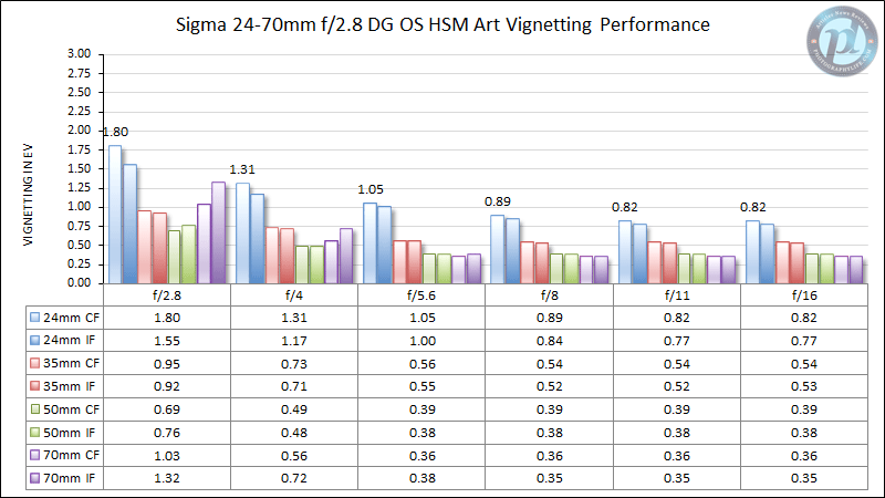 Sigma 24-70mm f/2.8 DG OS HSM Art Vignetting Performance