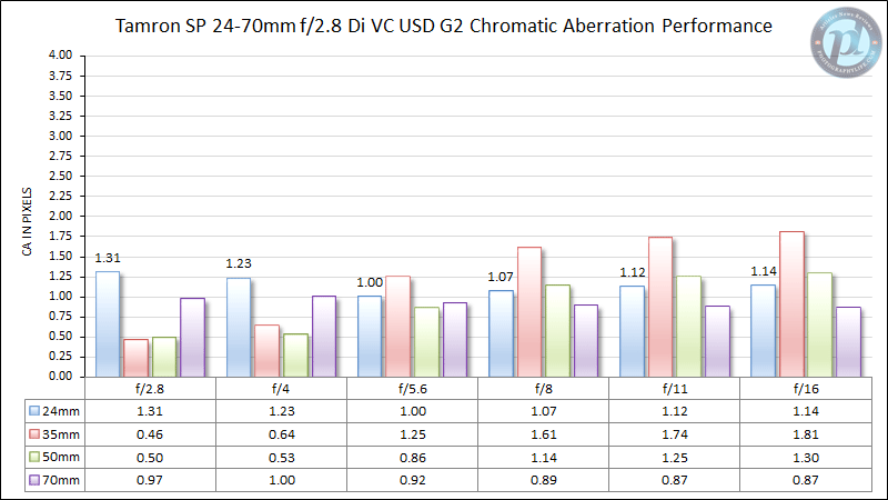 Tamron SP 24-70mm f/2.8 Di VC USD G2 Chromatic Aberration Performance