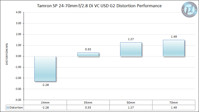 Tamron SP 24-70mm f/2.8 Di VC USD G2 Distortion Performance