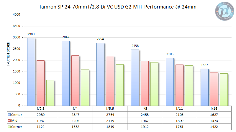 Tamron SP 24-70mm f/2.8 Di VC USD G2 MTF Performance @ 24mm