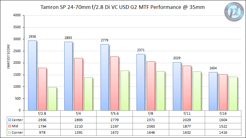Tamron SP 24-70mm f/2.8 Di VC USD G2 MTF Performance @ 35mm