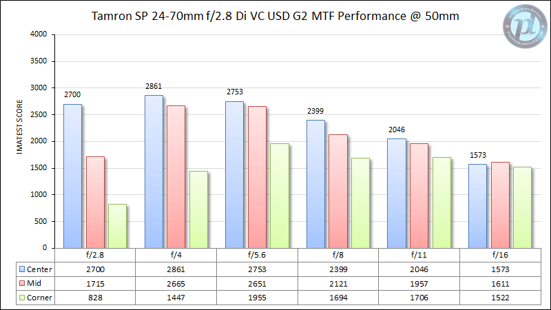 Tamron SP 24-70mm f/2.8 Di VC USD G2 MTF Performance @ 50mm