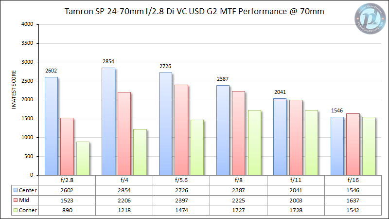 Tamron SP 24-70mm f/2.8 Di VC USD G2 MTF Performance @ 70mm