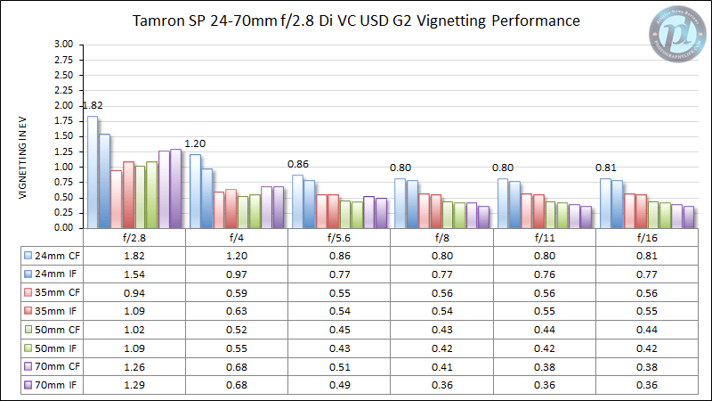 Tamron SP 24-70mm f/2.8 Di VC USD G2 Vignetting Performance