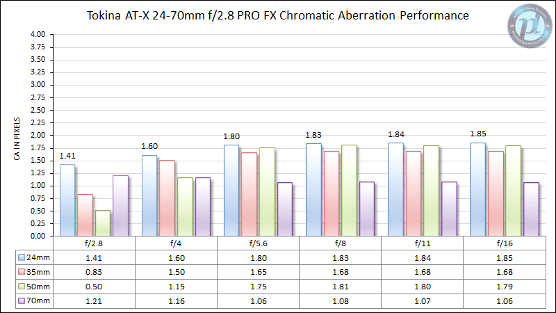 Tokina AT-X 24-70mm f/2.8 PRO FX Chromatic Aberration Performance