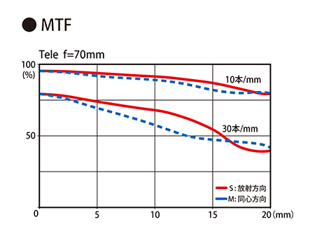 Tokina AT-X 24-70mm f/2.8 PRO FX MTF Tele