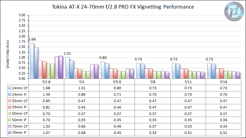 Tokina AT-X 24-70mm f/2.8 PRO FX Vignetting Performance