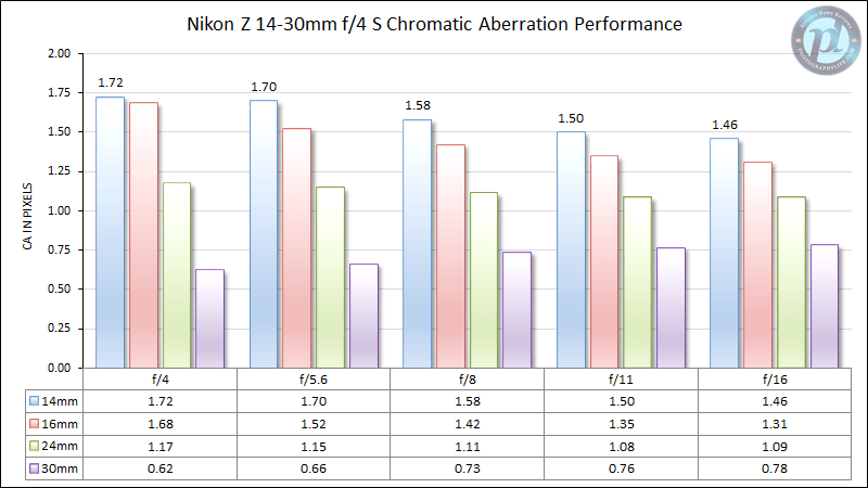 Nikon Z 14-30mm f/4 Chromatic Aberration Performance