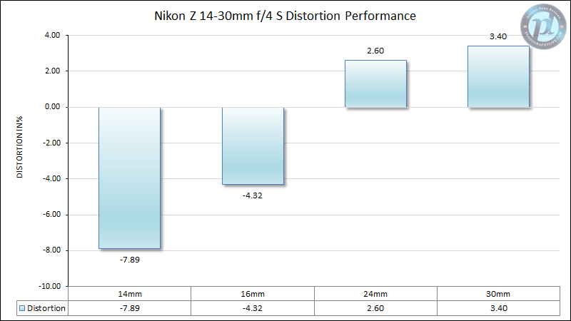 Nikon Z 14-30mm f/4 Distortion Performance