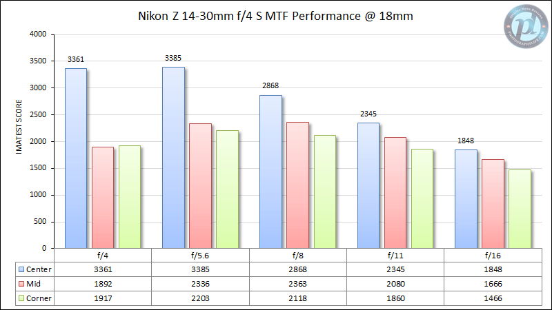Nikon Z 14-30mm f/4 MTF Performance 18mm