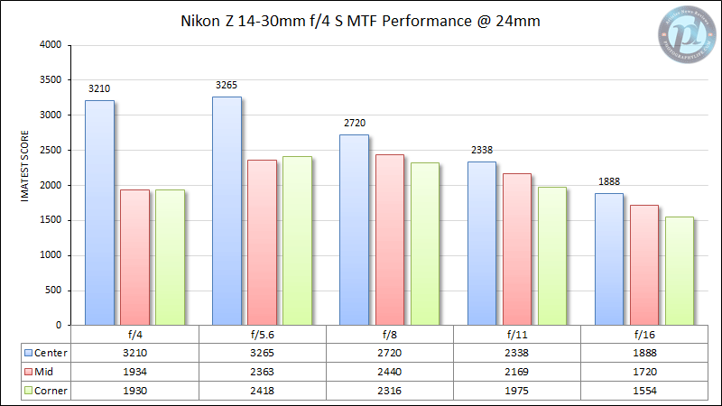 Nikon Z 14-30mm f/4 MTF Performance 24mm