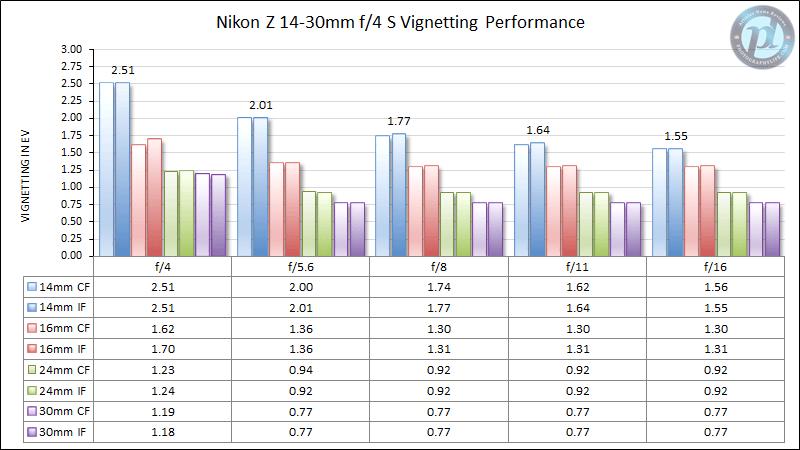 Nikon Z 14-30mm f/4 Vignetting Performance