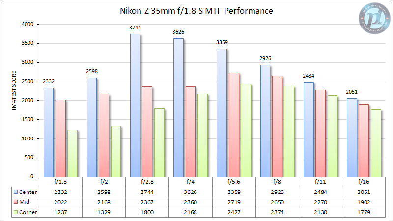 Nikon Z 28mm f/2.8 Review - Sharpness Comparisons