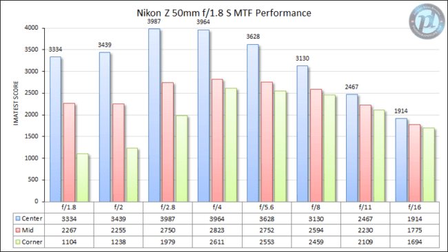 Nikon Z 50mm f/1.8 S MTF Performances