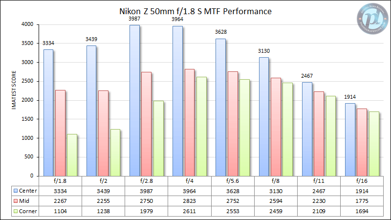 Nikon Z 50mm f/1.8 S MTF Performance