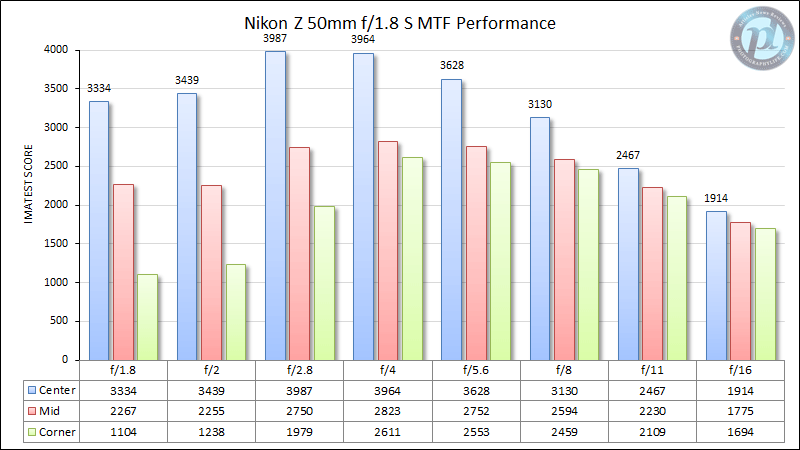 Nikon Z 50mm f/1.8 S Review - Optical Features