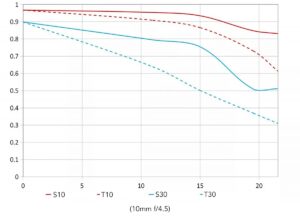 Venus Optics Laowa 10-18mm f/4.5-5.6 MTF Chart Wide