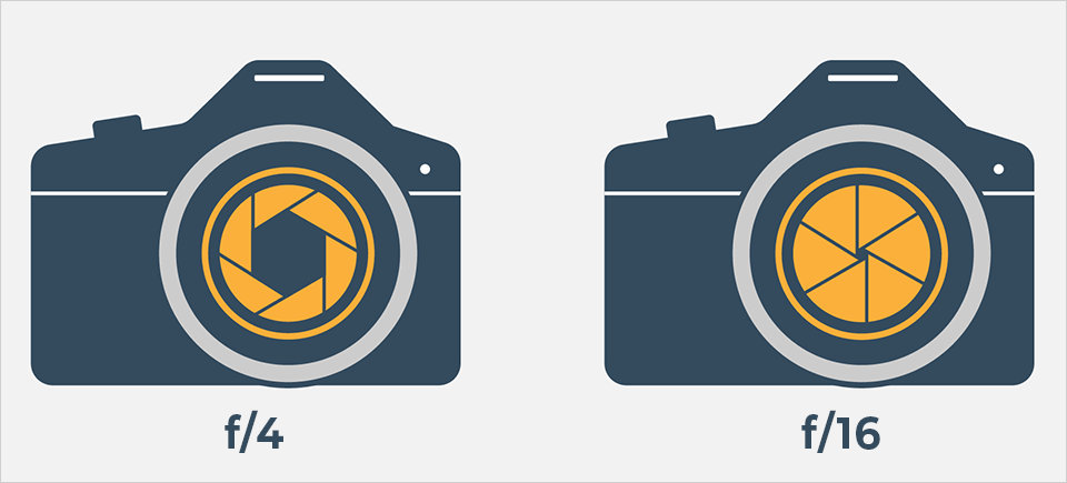 How the size of the lens aperture appears in the front of the camera at f/4 compared to f/16 aperture