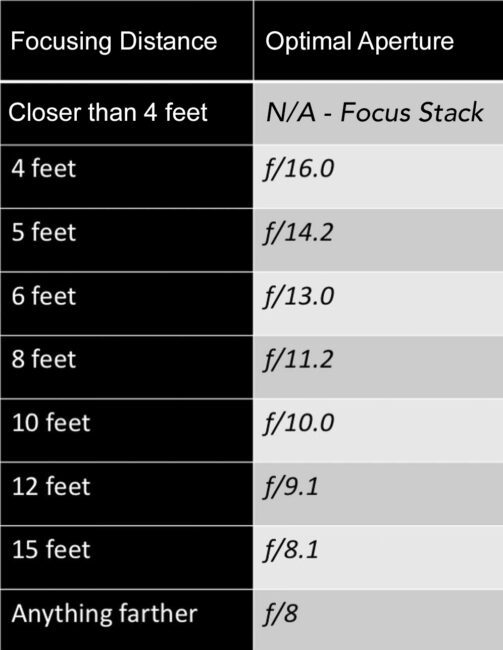 This chart shows the optimal aperture to use on the Nikon 20mm f/1.8 AF-S lens at different focusing distances.